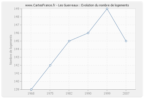 Les Guerreaux : Evolution du nombre de logements